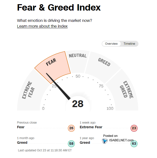 ISABELNET_SA's tweet image. 🇺🇸 Sentiment
With the Fear & Greed Index down at 28, one thing's clear: market participants aren't in the mood for risk
👉 isabelnet.com/?s=sentiment
@CNNBusiness $spx #spx #equities #stocks #stockmarket