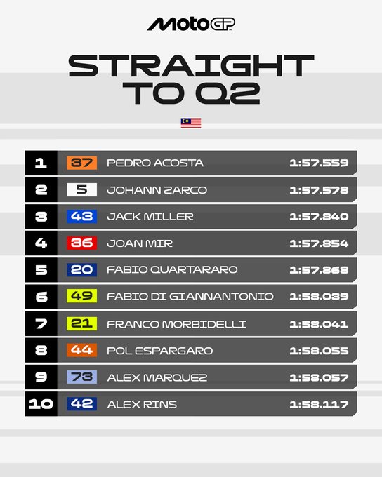 Graphic with MotoGP logo at top and text Straight to Q2 below it listing rider rankings in a table format first place number 37 Pedro Acosta with time 1:57.559 and American flag second place number 5 Johann Zarco with 1:57.578 third place number 48 Jack Miller with 1:57.840 fourth place number 36 Joan Mir with 1:57.854 fifth place number 20 Fabio Quartararo with 1:57.868 sixth place number 49 Fabio Di Giannantonio with 1:57.869 seventh place number 21 Franco Morbidelli with 1:58.041 eighth place number 44 Pol Espargaro with 1:58.055 ninth place number 73 Alex Marquez with 1:58.057 tenth place number 42 Alex Rins with 1:59.137 all on gray background with white text and numbers