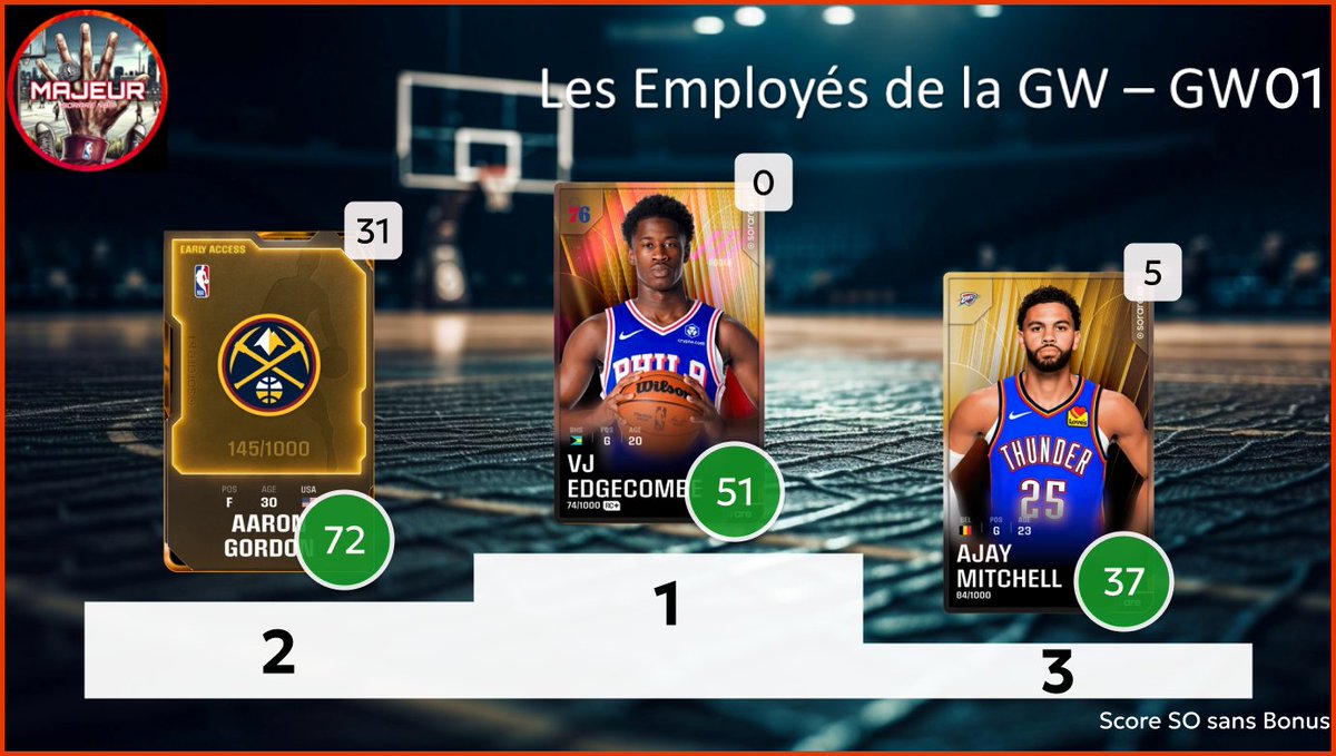 5majeursorare's tweet photo. Retour sur la #GameWeek01 sur @SorareNBA avec :
- Top 3 meilleurs performances
- Top 3 meilleurs rookies
- Les Employés de la GW : Top 3 meilleurs surperf
- Dans mon bureau : Flop 3 des sous perf
1/2 https://t.co/ZHgNWvxyr4