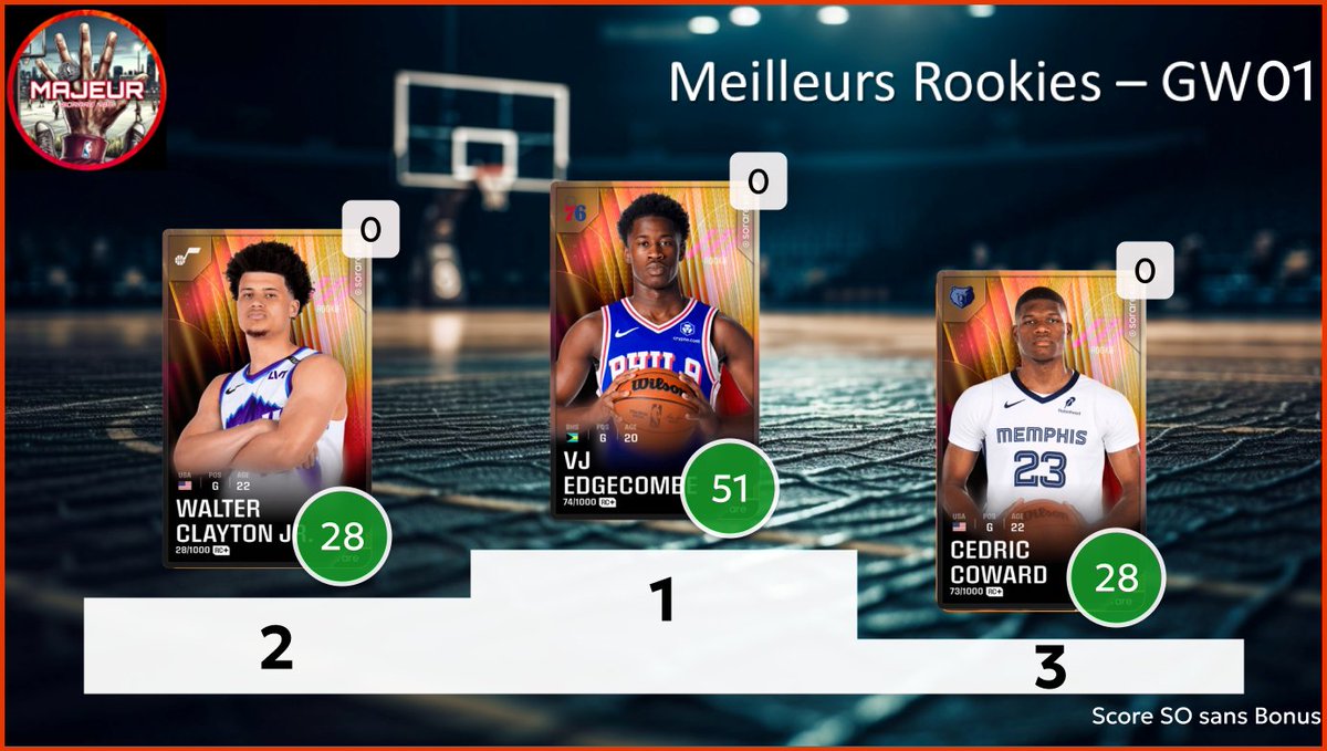5majeursorare's tweet photo. Retour sur la #GameWeek01 sur @SorareNBA avec :
- Top 3 meilleurs performances
- Top 3 meilleurs rookies
- Les Employés de la GW : Top 3 meilleurs surperf
- Dans mon bureau : Flop 3 des sous perf
1/2 https://t.co/ZHgNWvxyr4