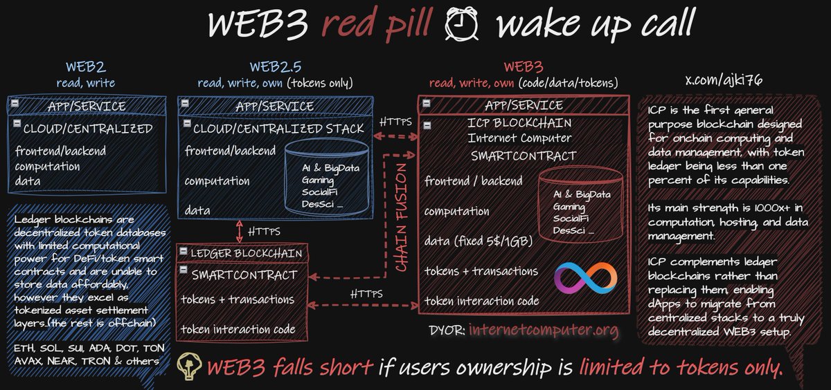 ajki76's tweet image. #InternetComputer is decentralized computing and storage infrastructure, and its token ledger is a minor part of its capabilities that can be completely abstracted from dApps. 
For example, you can build a fully on-chain Sui dApp that does not interact with the $ICP ledger at…