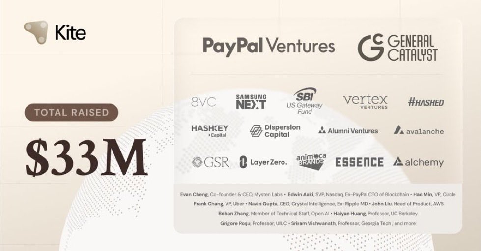 oxwonder's tweet image. Investors are clearly impressed.

Kite raised $18M Series A (total ~$33M) led by PayPal Ventures and General Catalyst, with support from:

♠️ Samsung Next, Temasek’s Vertex Ventures, Hashed, HashKey, Animoca Brands, LayerZero, and more.

Even angels from OpenAI, Ripple, and…