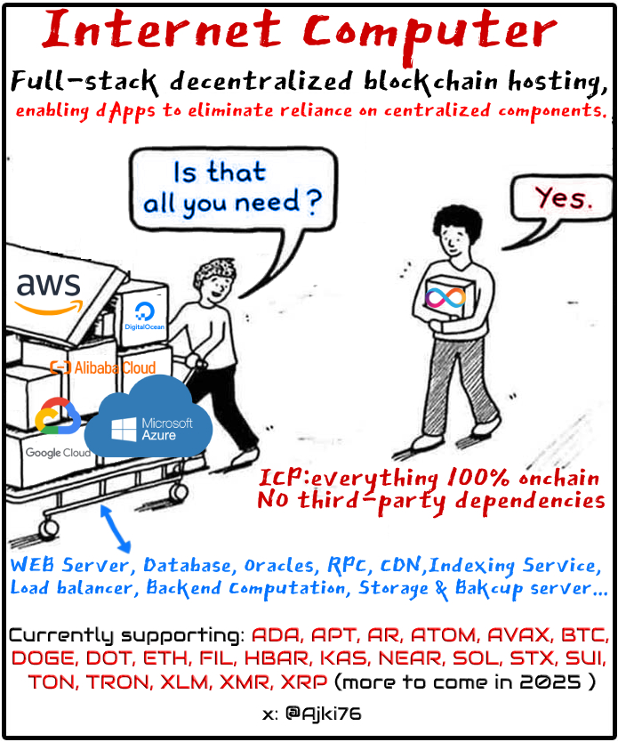 ajki76's tweet image. #InternetComputer is decentralized computing and storage infrastructure, and its token ledger is a minor part of its capabilities that can be completely abstracted from dApps. 
For example, you can build a fully on-chain Sui dApp that does not interact with the $ICP ledger at…