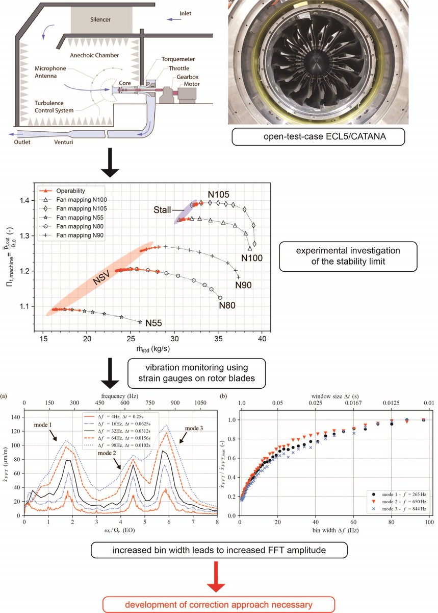 ijtpp's tweet image. 🔔Highly cited paper!
Quantification of Blade Vibration Amplitude in Turbomachinery
🖋️brnw.ch/21wWTDA

@CentraleLyon

#vibrationmonitoring #spectralanalysismethods #UHBRFan #stabilitylimit
