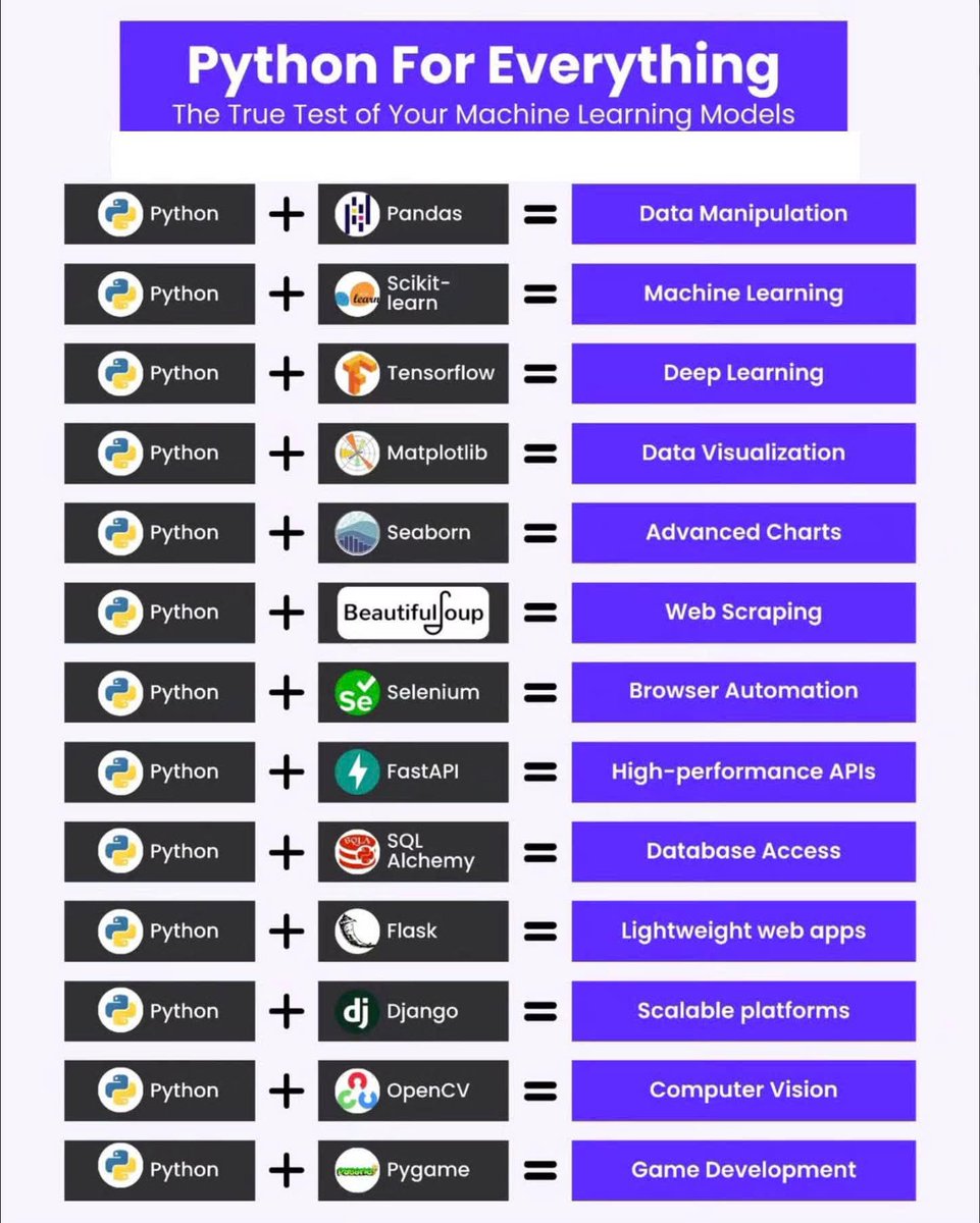cruzangelojose3's tweet image. Top Python 🐍 Tools
Python 🐍 For Everything
Side Projects For Software Engineers
#pythonlearningjourney #python
