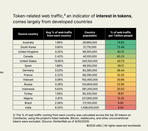 Cointelegraph's tweet image. 🇦🇺 NEW: Australia tops global crypto curiosity with 74.6% per 1B people in token-related traffic.

Is your country part of the list?