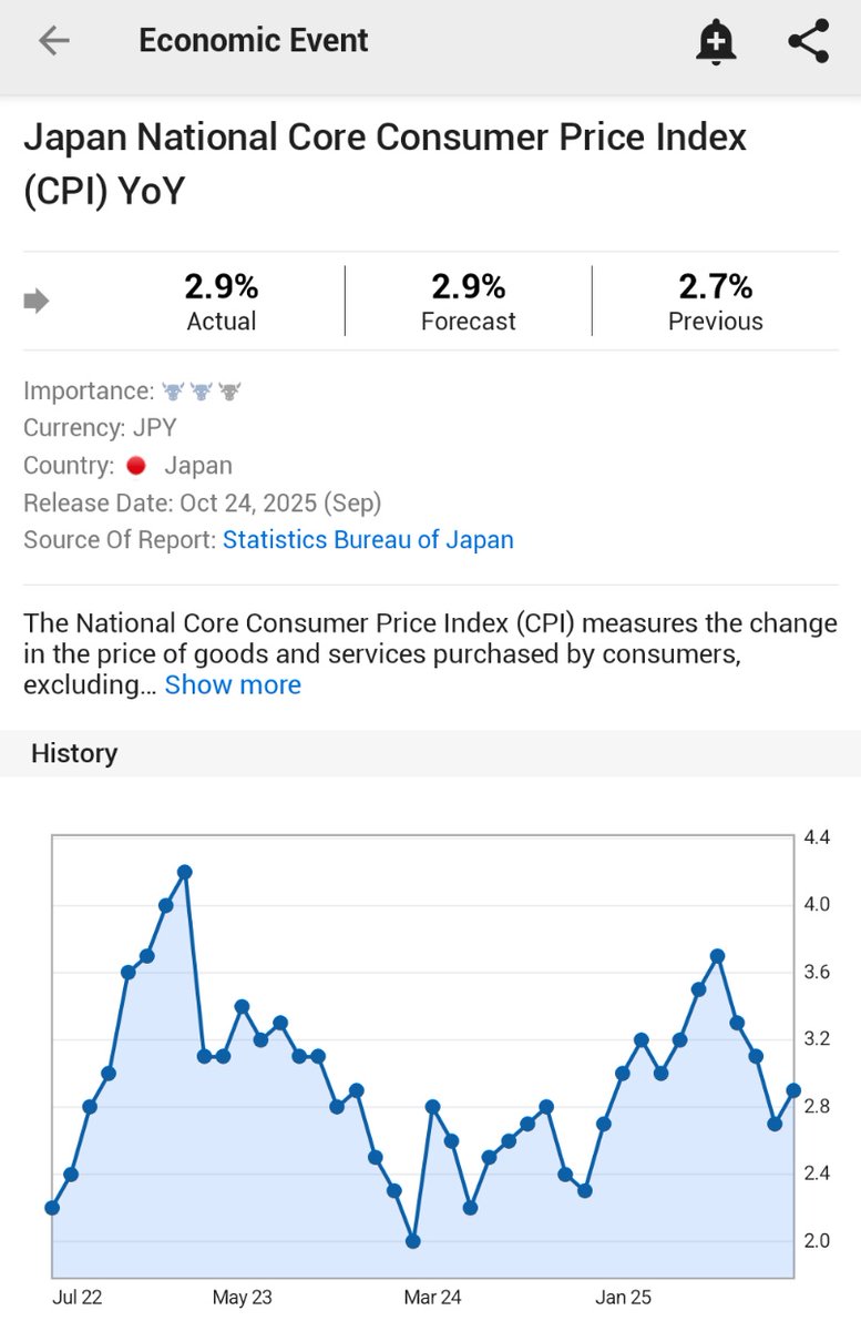 🚨 INVESTING : Inflazione core CPI in Giappone a settembre: +2,9% su base annua, in linea con le stime.