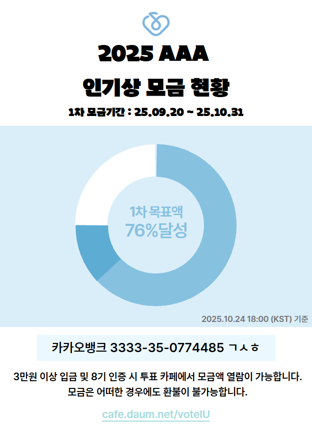 voteIU's tweet photo. 📌 AAA 인기상 모금 중이며 현재 1차 목표액 달성률은 76%입니다! >>> 13%p 상승!
📌 10월 이후 모금도 진행하나 11월은 마감일이 임박하기에 "최대한 10월 31일까지 모금" 부탁드립니다
📌 1차 목표액 달성까지 얼마 남지 않았으니 꾸준한 관심 부탁드립니다
📌 카카오뱅크 3333-35-0774485 ㄱㅅㅎ https://t.co/oYjkNz6DnD