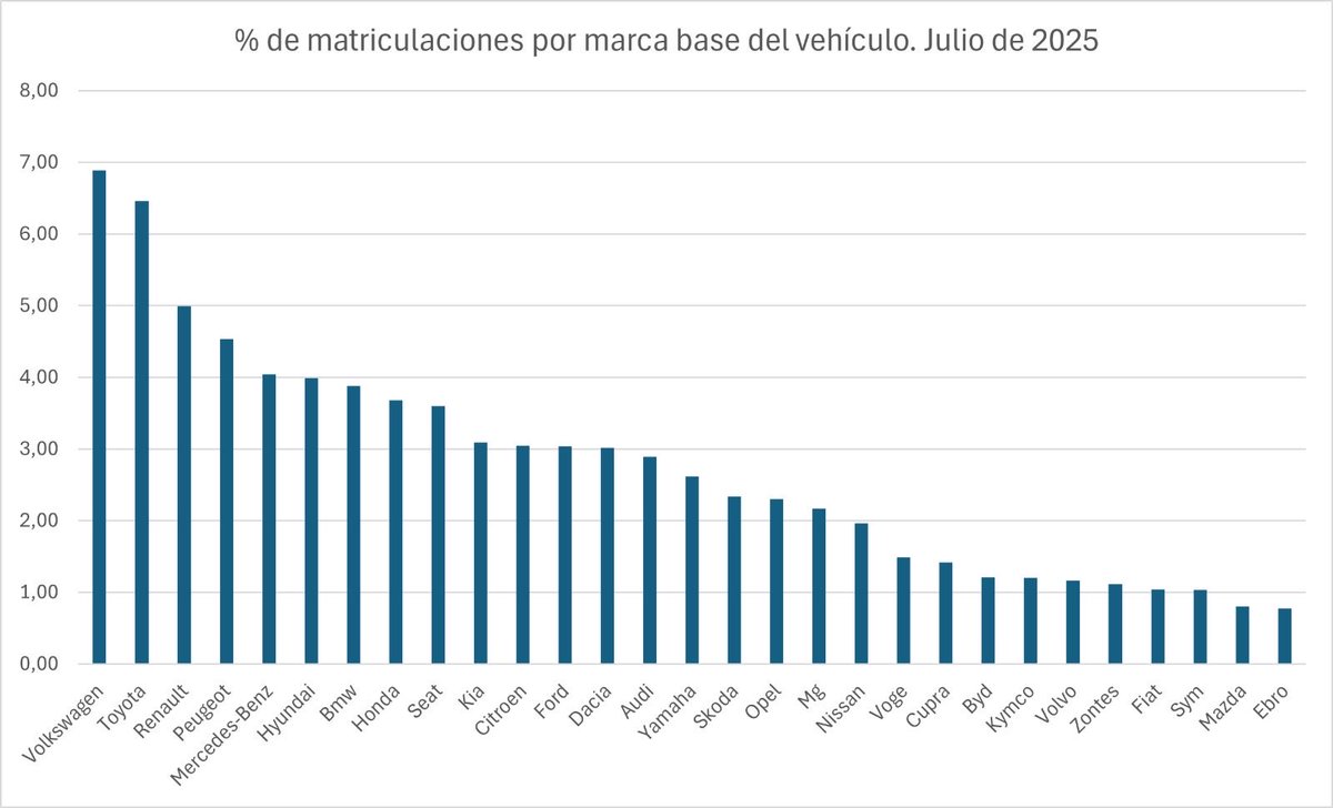 Manuj_Hidalgo's tweet image. Para los de somos pobres porque solo compramos Dacias. Datos de matriculaciones de Julio de 2025 por marca base