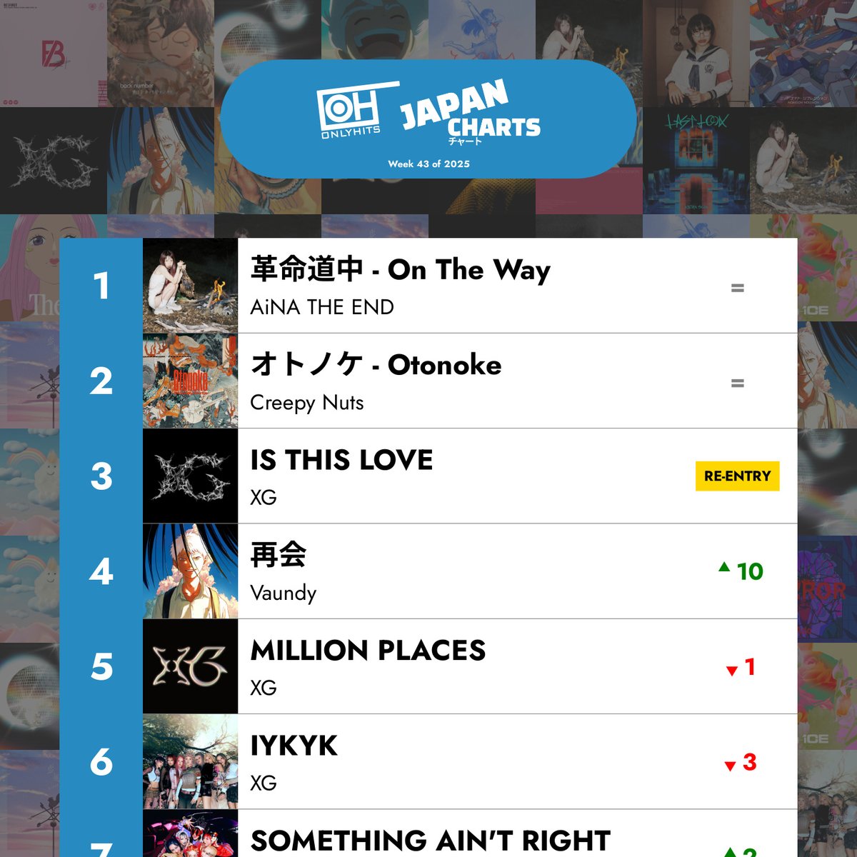 AiNA THE END's '革命道中 - On The Way' keeps the top position this week on the Japan charts, followed by Creepy Nuts with 'オトノケ - Otonoke'. XG's 'IS THIS LOVE' makes a notable re-entry at No. 3!