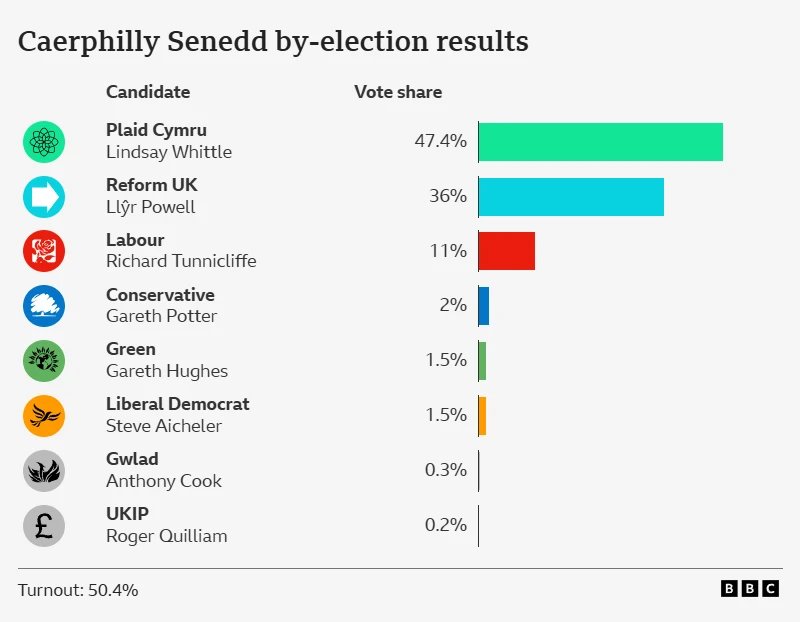 The Green Party explosion continues in Wales

A MASSIVE 1.5% voted Green. 🫤

Keep reaching for that Rainbow guys.👍