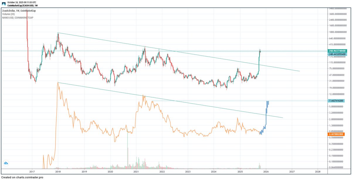 $ZCASH and $XNO 

catch up time