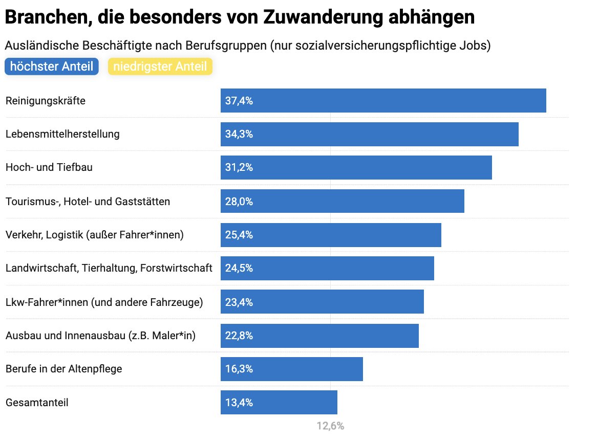 Viele Beschäftigte in Engpassberufen haben Einwanderungsgeschichte
Ob Busfahrerin, Koch oder Schweißerin: In vielen Berufen, in denen laut Arbeitsagentur Fachkräftemangel droht, arbeiten überdurchschnittlich viele Menschen mit Einwanderungsgeschichte: mediendienst-integration.de/integration/ar…