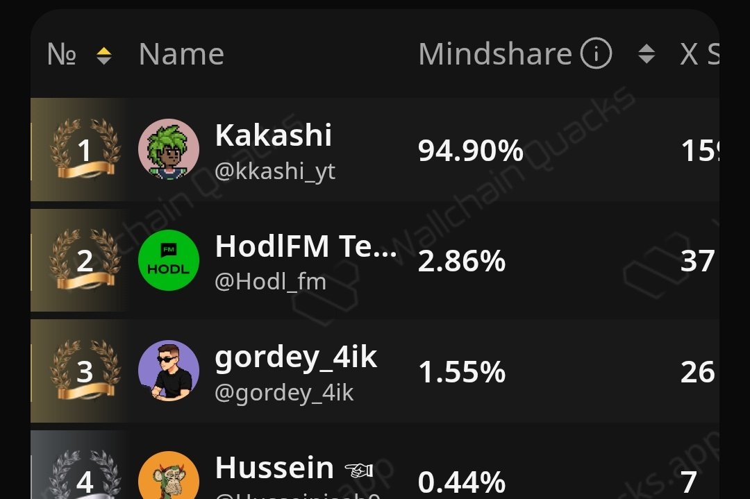 I saw it on <a href="/wallchain/">Wallchain Quacks</a> leaderboard 👀

<a href="/kkashi_yt/">Kakashi</a> is on rank 1 with 95% of mind share 🤔

As I follow him he is not active on <a href="/wallchain/">Wallchain Quacks</a> 
So how it possible? 

Bro <a href="/kkashi_yt/">Kakashi</a> are active? What actually you doing for this? Can you clear it? Thanks 

#infofi #solana #memecoin