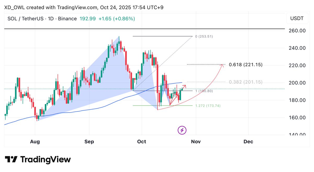 XD210K's tweet image. #harmonicpattern Bullish Daetley(gartley) type-ll is going on

and #harmonic bullish 5-0 

profits taking 🦋?

#Solana