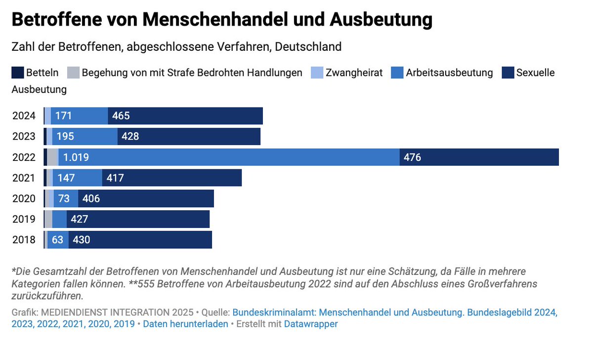 Schärfere Maßnahmen gegen Menschenhandel. 
Das Bundesjustizministerium will Menschenhandel künftig härter bestrafen. Das geht aus einem neuen Gesetzentwurf hervor. Mehr zu Menschenhandel in Deutschland hier: mediendienst-integration.de/migration/mens…