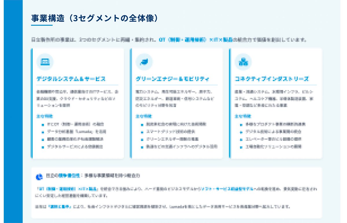 dragonshuukatsu's tweet image. 【日立製作所の企業研究資料🎁】
※「モノづくりの会社でしょ?」←それ、10年前の話です。
日立=電機メーカー。
そう思ってスルーしてる就活生、ガチで時代に取り残されてる。
確かに昔は「モノづくり」が主力だった。
でも今は、“社会インフラ × IT × グローバル”の超先進企業。…