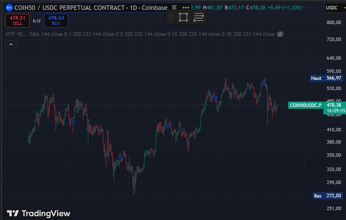 JoestarCrypto's tweet image. D'ailleurs, si tout le monde est si bearish c'est aussi parcequ'il se sont fait rekt sur des alts pendant un an.
Si vous êtes un daron et que vous avez pas le temps, ni les compétences de faire de l' "alt-picking", au lieu d'écouter des zigotos comme moi, vous avez juste à aller…