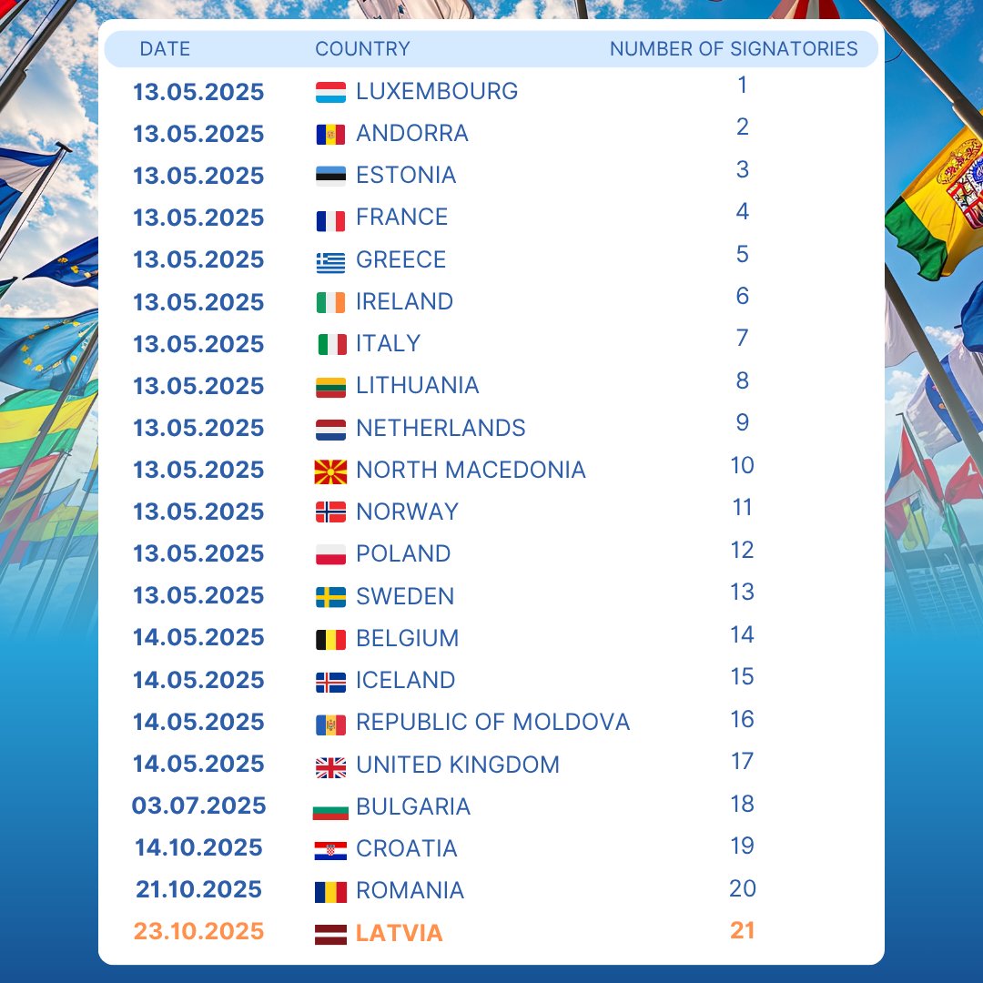 👏Latvia has become the 21st signatory to the <a href="/coe/">Council of Europe</a> Convention!
📢The CCBE warmly welcomes this new signature.
The Convention must continue to gain broad support, be swiftly ratified, and ultimately open to accession by non <a href="/coe/">Council of Europe</a> Member States! 
🔍More info: ccbe.eu/fileadmin/spec…