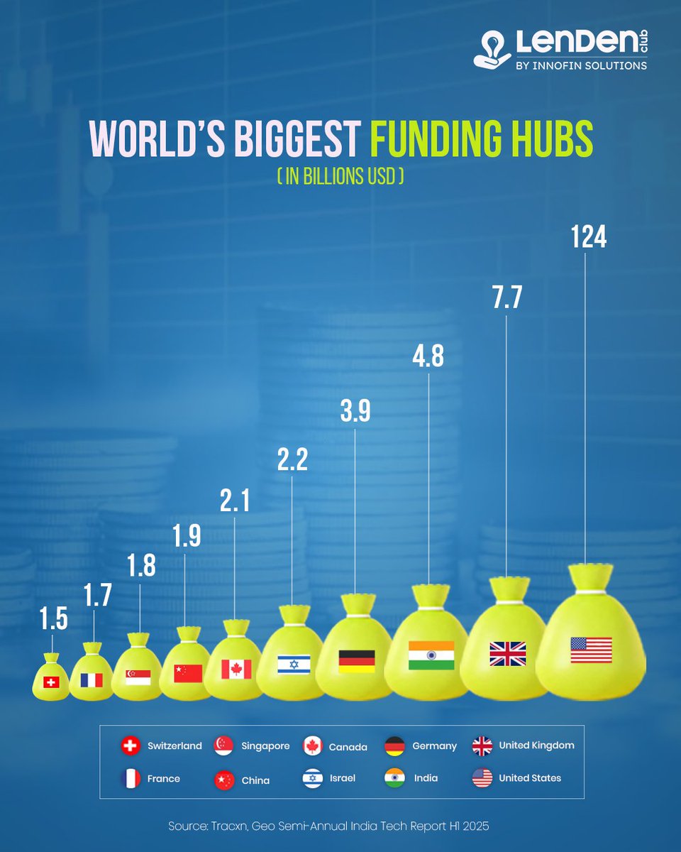 LenDenClub's tweet image. Startup funding is booming across the globe, but a few countries are leading the race. Check out the infographic to see which ones are attracting the most capital.
#LenDenClub #Infographic #Funding #Fintech #PeerToPeer #Startup #WealthGrowth #SmartLending #P2P