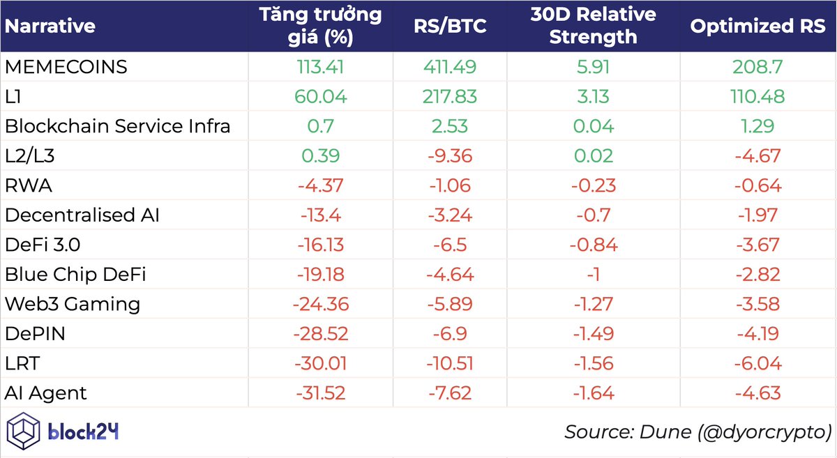 🚨 Chỉ số hiệu suất các Narrative trong 30 ngày qua

✧ Memecoins tiếp tục dẫn đầu với mức tăng +113.41%, RS/BTC đạt 411.49.
✧ L1 bám sát phía sau với +60.04%.
✧ Blockchain Service Infra và L2/L3 tăng nhẹ, duy trì tín hiệu tích cực nhưng chưa bứt phá.
✧ Trong