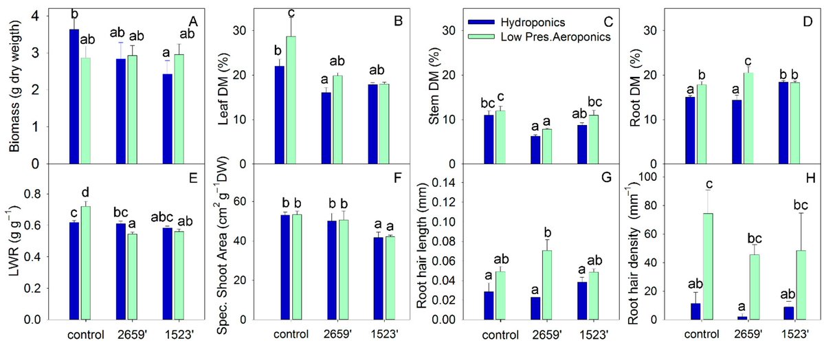 Horticulturae MDPI (@horticul_mdpi) on Twitter photo Horticulturae - New Published Paper🍀
📖Title: Strain- and System-Specific Enhancement of Artemisinin in Artemisia annua Composite Plants Grown in #Hydroponic and #Aeroponic #Systems.
✍️Paper written by: Martina Paponov et al.
🔗Link: mdpi.com/2311-7524/11/9…
#MDPI #science Horticulturae - New Published Paper🍀
📖Title: Strain- and System-Specific Enhancement of Artemisinin in Artemisia annua Composite Plants Grown in #Hydroponic and #Aeroponic #Systems.
✍️Paper written by: Martina Paponov et al.
🔗Link: mdpi.com/2311-7524/11/9…
#MDPI #science