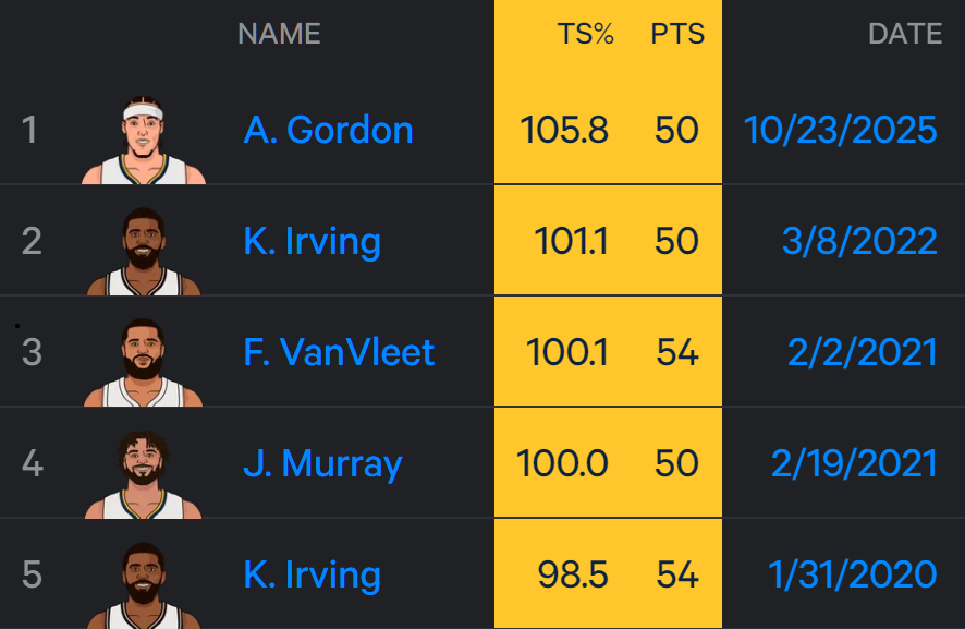 roadto81pct's tweet photo. Aaron Gordon just had the most efficient 50-point game in NBA history: https://t.co/qIYieRydNh