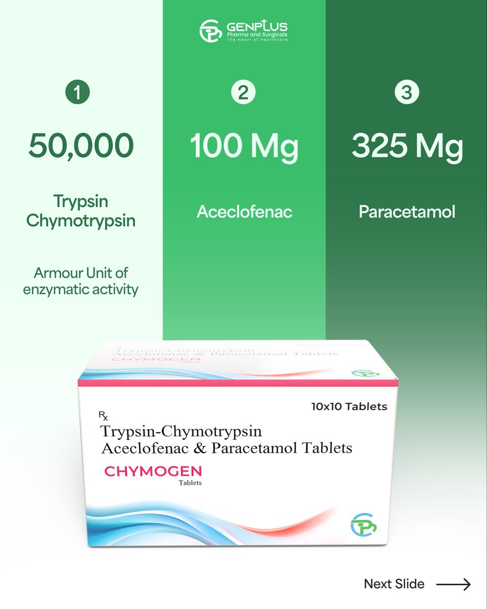 Genpluspharma's tweet photo. 💊 Chymogen – Trypsin, Chymotrypsin, Aceclofenac 100 mg &amp; Paracetamol 325 mg Tablets
⏱ Works within hours
🦵 Relieves swelling, pain &amp; inflammation
✅ Doctor-trusted enzyme + analgesic combo

#Chymogen #GenplusPharma #PCDPharma #PCDPharmaFranchise #PainRelief #EnzymeTherapy https://t.co/8ZvAuVdoOm