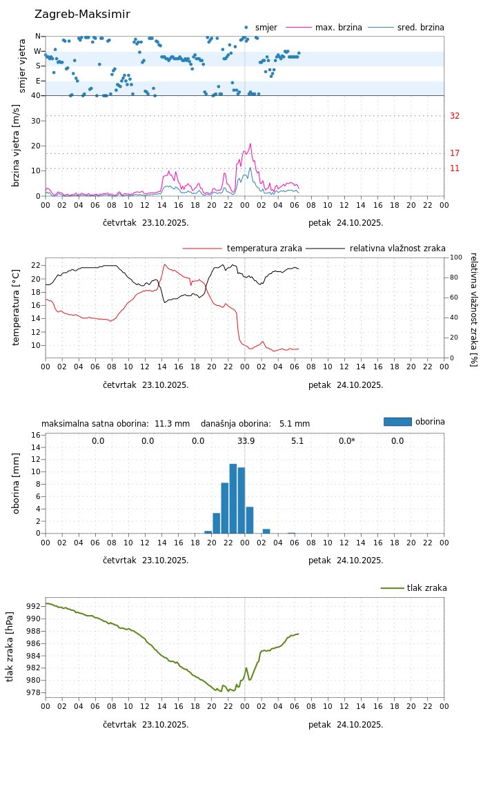 Fino se noćas ispadalo, a i ispuhalo. Pošteni udari vjetra oko ponoći.