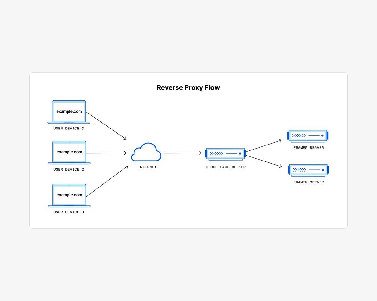ADNFNG's tweet image. [6] 
quick break for a super simple look at what&apos;s happening here:
this worker is a reverse proxy. instead of users asking framer for your site, they ask our worker, and he HATES framer badges, so he removes them on the fly before delivery.