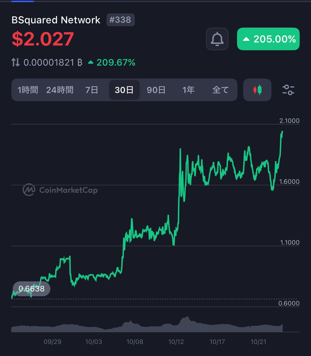 🪙 BSquared Network（B2）

B2は過去24時間で+24.99%急騰し、市場平均（+2.57%）を大幅に上回りました。主因は「インドネシア最大取引所INDODAXへの上場」と「テクニカル的ブレイクアウト」です。

🔹 1. INDODAX上場効果（短期強気要因）
•7月31日に上場し、約750万人が取引可能に。