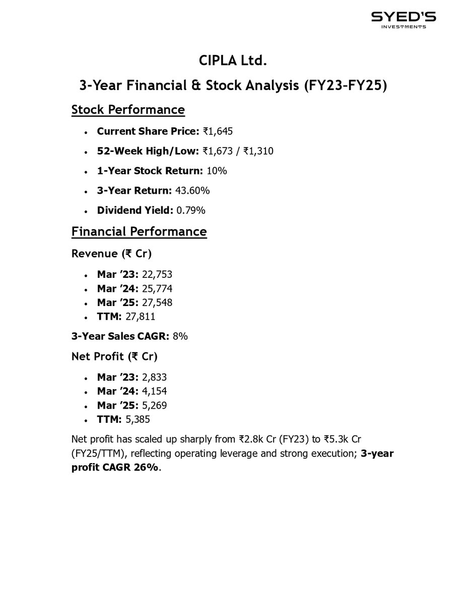 SyedsInvest's tweet photo. Cipla Ltd. one of India’s leading names in the Pharmaceuticals sector, has shown consistent growth in both revenues and profits over the past few years

We conducted a three-year financial and stock analysis of the company

#CIPLA #pharma #healthcare #StockMarket https://t.co/h5XIrpKhhM