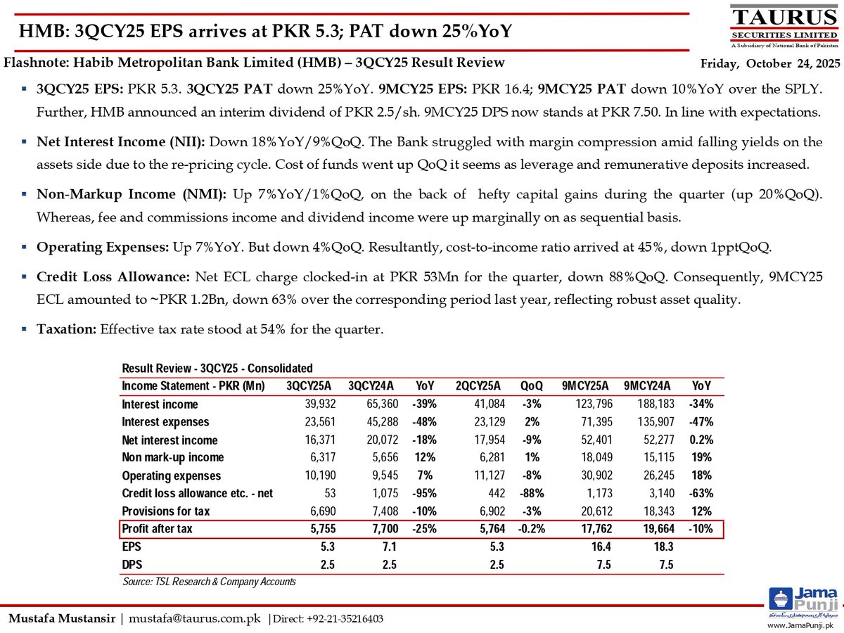 TSL_Research's tweet image. Habib Metropolitan Bank Limited (HMB) – 3QCY25 Result Review
Link: shorturl.at/itrQO

#HMB #HabibMetropolitanBank #EarningsReview #3QCY25 #FinancialResults #BankingSector #PSX