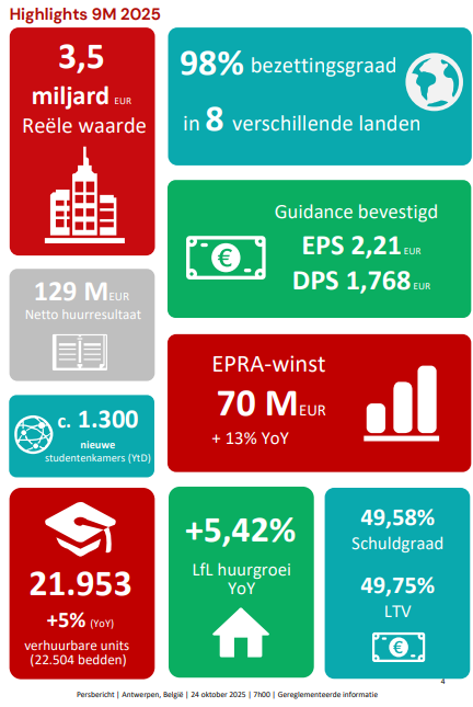 TSimonts's tweet photo. #Xior 

- EPRA-winst: +13% j/j, €70,11m
- Netto huurresultaat: +7%, €129,5m (+5,4% org)
- P'foliowaardering: +1,8% j/j, +€58,9m
- Schuldgraad: 50,64% -> 49,58%
- Intr. waarde: €38,82 p.a.

Stabiele doelen 2025
- Winst p.a.: €2,21 
- Div. p.a. €1,768 
- LfL huurgroei min +5% https://t.co/iPUsGW9cXt