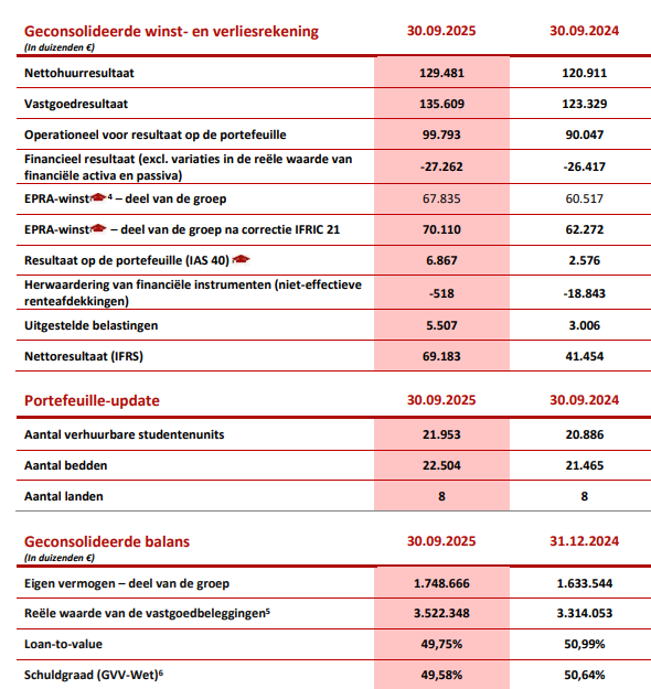 TSimonts's tweet photo. #Xior 

- EPRA-winst: +13% j/j, €70,11m
- Netto huurresultaat: +7%, €129,5m (+5,4% org)
- P'foliowaardering: +1,8% j/j, +€58,9m
- Schuldgraad: 50,64% -> 49,58%
- Intr. waarde: €38,82 p.a.

Stabiele doelen 2025
- Winst p.a.: €2,21 
- Div. p.a. €1,768 
- LfL huurgroei min +5% https://t.co/iPUsGW9cXt