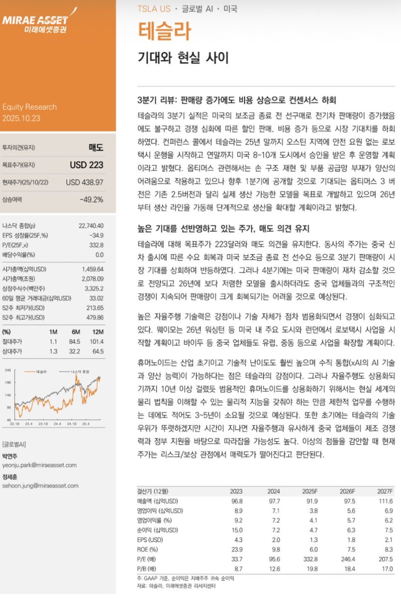 속보] 미래에셋 증권, 테슬라에 매도 의견 제시와 함께 목표주가 $223 제시