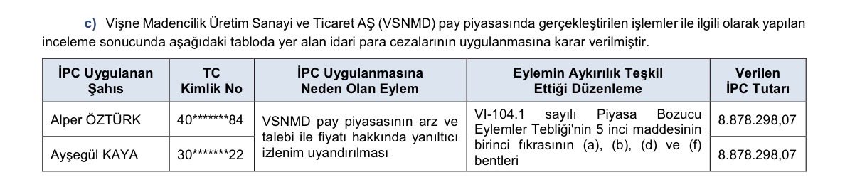Piyasa_Haber's tweet photo. #TLY fonunun bağlı olduğu Tera Portföy Genel Müdürü ve Tera Portföy Genel Müdür Yardımcısı #vsnmd işlemleri sebebiyle SPK’dan 8.878.298’er TL ceza yedi. https://t.co/BzymtoHKOL