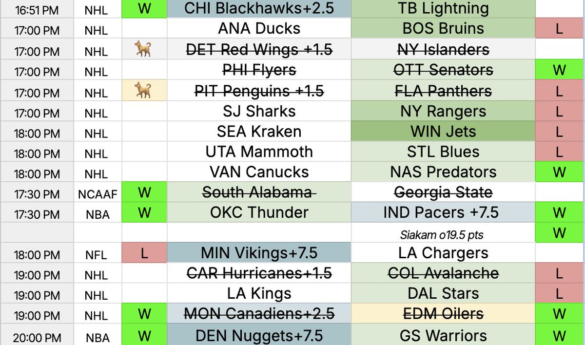 Fuegoinbox's tweet image. 📊 Cerramos con 57.9%. No es el mejor número, pero sigue en verde.
El hockey hoy fue duro.
La NBA, invicta: 4/4 en la temporada.
Mañana se estudia de nuevo.
Lo importante: seguir sumando. Porque sumar, incluso poco, siempre es mejor que restar.
#fuegoinbox #GreenGrid…