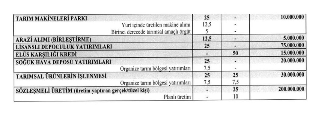 Ziraat Bankasınca Lisanslı depolara verilen yatırım kredi limiti ve faiz indirim oranı değişti.
150 milyon TL olan kredi üst limit 75 milyona düştü. %50 olan faiz indirim oranı % 25 düşürüldü.
Çiftçilere verilen  %0 faizli ELÜS kredi oranı,  %50’ye yükseltildi. 
Bu karar, bu