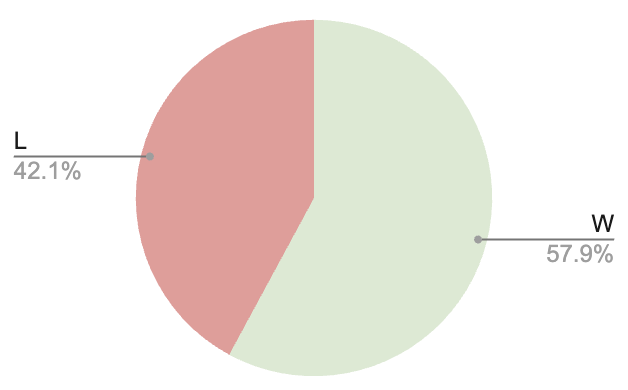 Fuegoinbox's tweet image. 📊 Cerramos con 57.9%. No es el mejor número, pero sigue en verde.
El hockey hoy fue duro.
La NBA, invicta: 4/4 en la temporada.
Mañana se estudia de nuevo.
Lo importante: seguir sumando. Porque sumar, incluso poco, siempre es mejor que restar.
#fuegoinbox #GreenGrid…
