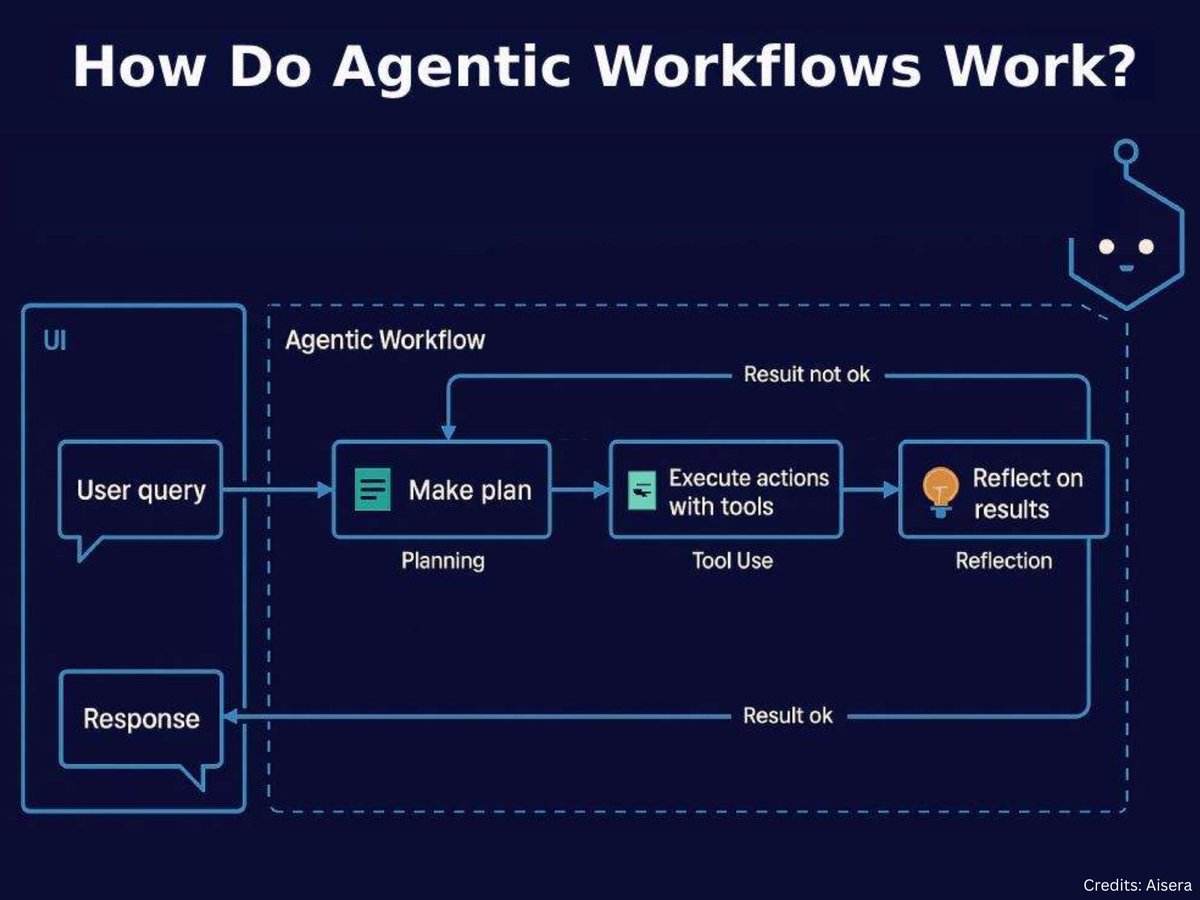 Pavan_Belagatti's tweet image. Since agentic workflows are the future of AI systems, let's understand how they work.
Here is my hands-on guide to building Agentic Workflows: youtu.be/W76qEFonopk
Also, refer my guide on building Agentic Workflows Using LangGraph: youtu.be/QblpBsipCwM