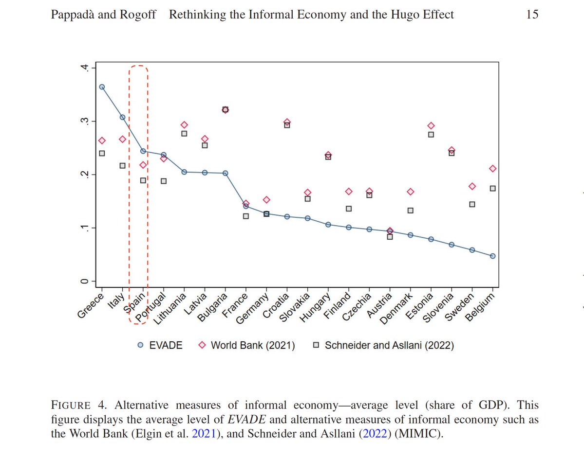 JuanLuis_JG's tweet image. ⚠️Recordatorio: estimación reciente señala que España es el tercer país de la UE con mayor peso de la economía sumergida, alcanzando el 24% del PIB. Los dos primeros lugares son para Grecia (36%) e Italia (31%).