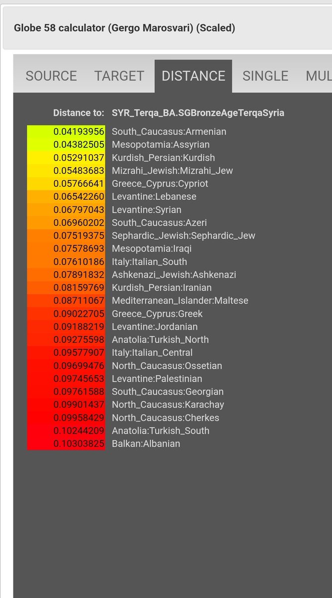 alwakeel1983's tweet image. اقرب الشعوب المعاصرة لعينات تل ترقه من العصر البرونزي في مملكة ماري التاريخية شرق سوريا الحالية