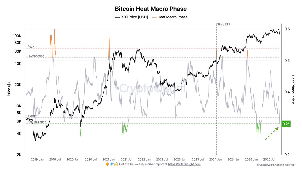 Bitcoin Heat Macro Phase Signals Accumulation Before Next Growth Wave
