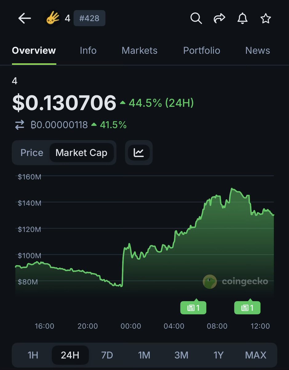 $4 is up 44.5% today after <a href="/cz_binance/">CZ 🔶 BNB</a> was pardoned by US President Trump.