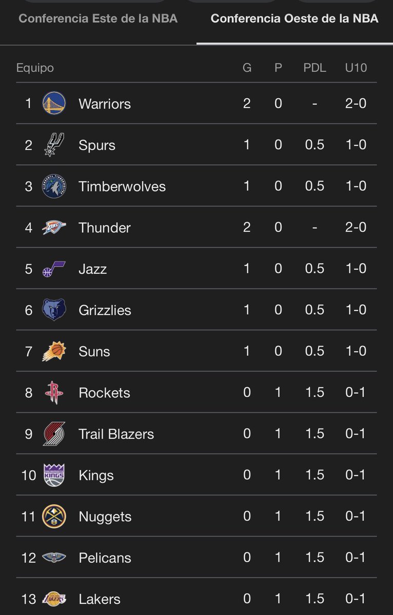 GSWFalopa's tweet image. Nada más rico que dormir en la punta. 

Buenas noches a todos