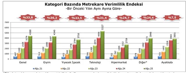 AVM ciroları, Ağustos 2025 döneminde, bir önceki yılın aynı ayına göre nominal olarak yüzde 33,8 arttı.Giyim %36,2, Yiyecek içecek yüzde 33,5, teknoloji yüzde 31,4, hipermarket yüzde 24,7, ayakkabı yüzde 7,5’lik bir artış gerçekleşti.En yüksek artış giyimde oldu.
#AVM #perakende