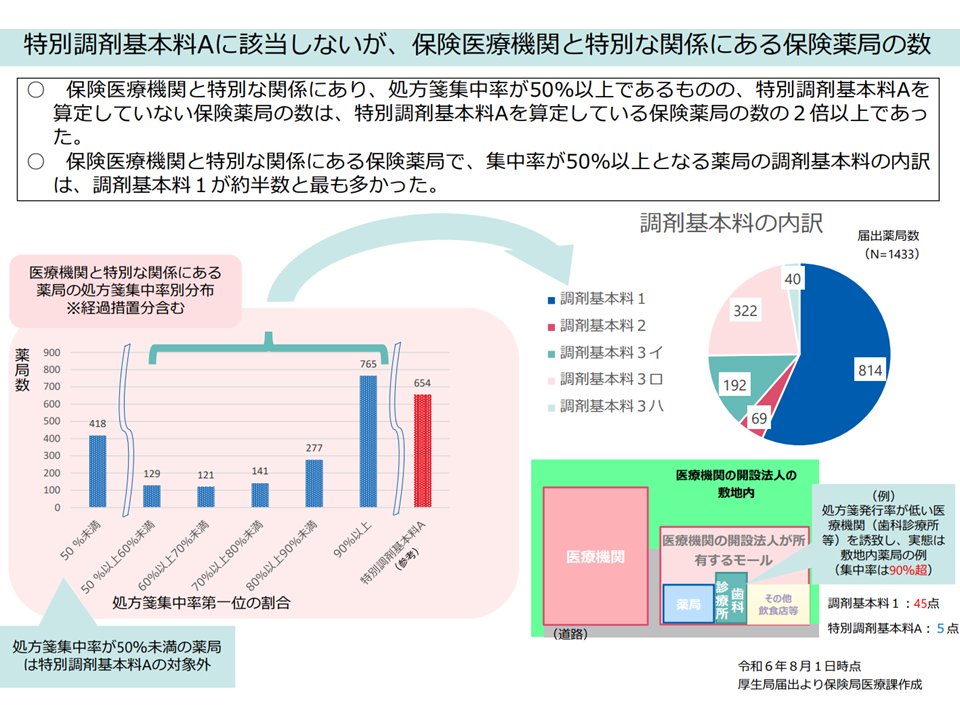 ルールのすり抜け・悪用を行う敷地内薬局に対しては、診療報酬の厳格化・適正化を行うべき！

◆ルールのすり抜け・悪用を行う敷地内薬局に対しては、診療報酬の厳格化・適正化を行うべき―中医協総会
buff.ly/DTc7Hrd