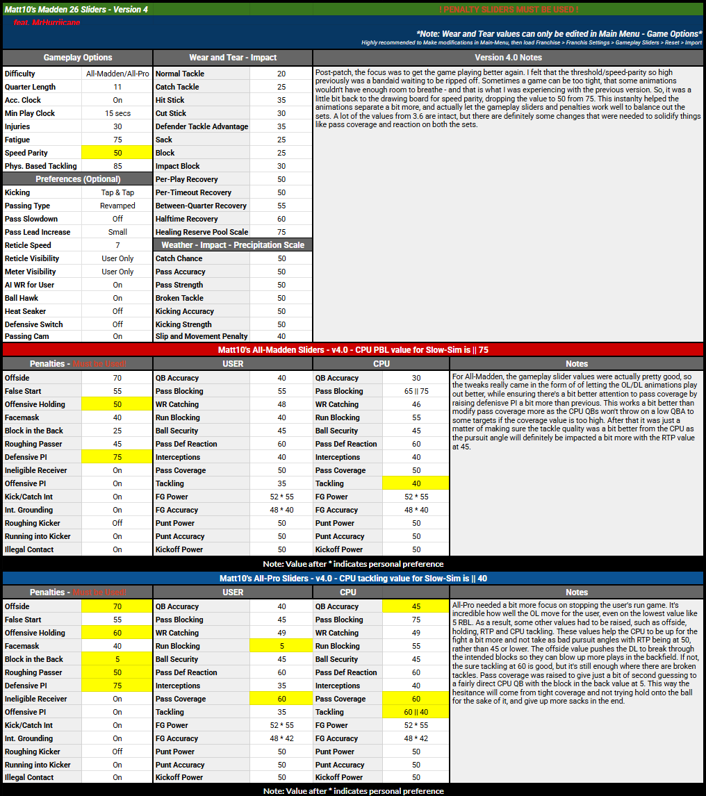 Matt10L's tweet photo. Version 4 of my #Madden26 Sliders are posted. Post-patch focus: better gameplay. High threshold/speed-parity was a bandaid. Game felt too tight, limiting animations. Values from 3.6 largely intact, but changes made to solidify pass coverage/reaction. Enjoy! https://t.co/sgAhZCjvQt
