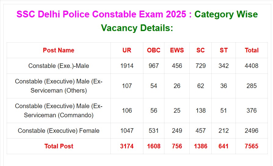 prajaptiinder's tweet image. 7565 का 10% 756 होता है, EWS को
पूरी 756 सीट दी गयी है!
7565 का 27% 2043 होता है, जबकि OBC को 1608 सीट दी गयी है!
OBC की 435 सीट कहा गयी???
आपका क्या कहना है, अपनी राय जरूर दे!
@DrLaxman_Yadav
@DrJaihind
@masijeevi